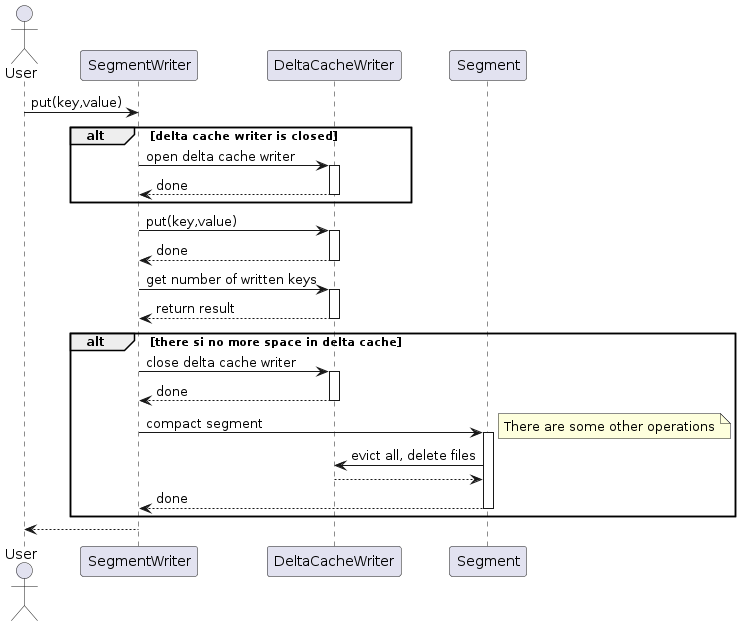 Segment writing sequence diagram