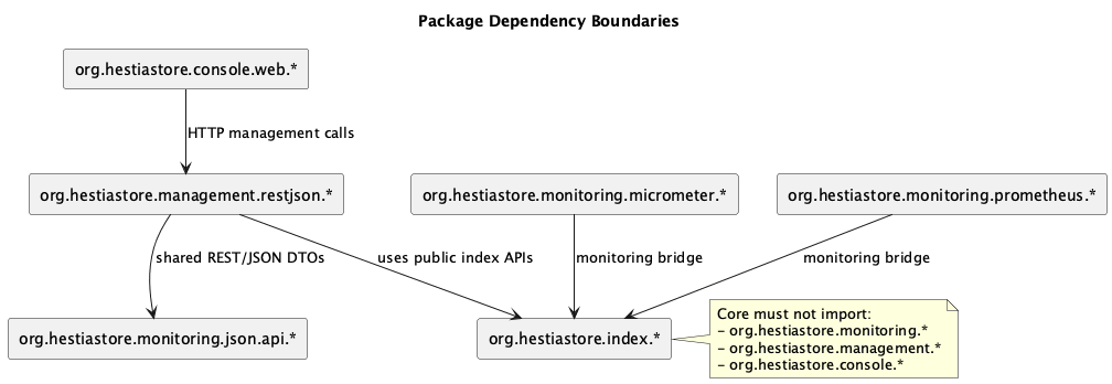 Package dependency boundaries