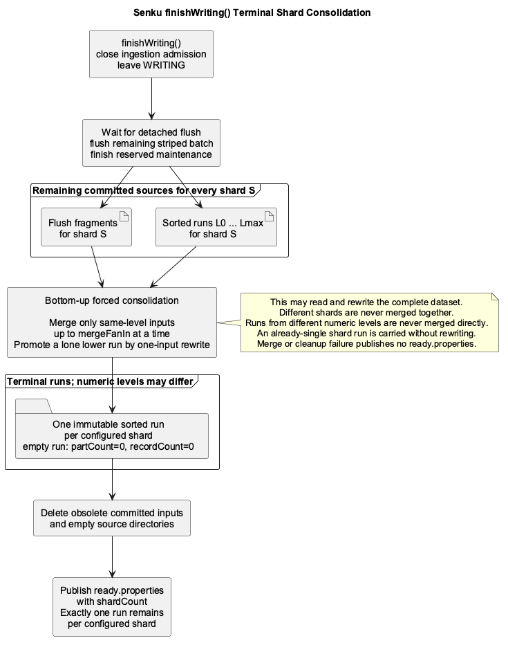 Senku finishWriting ready-marker publication