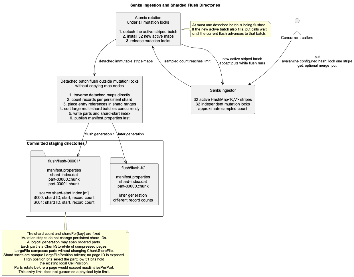 Senku ingestion and sharded flush directories