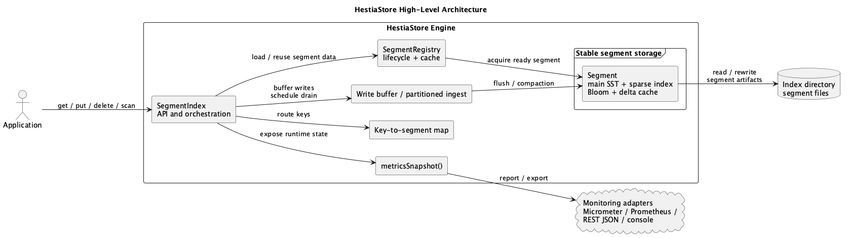 HestiaStore high-level architecture