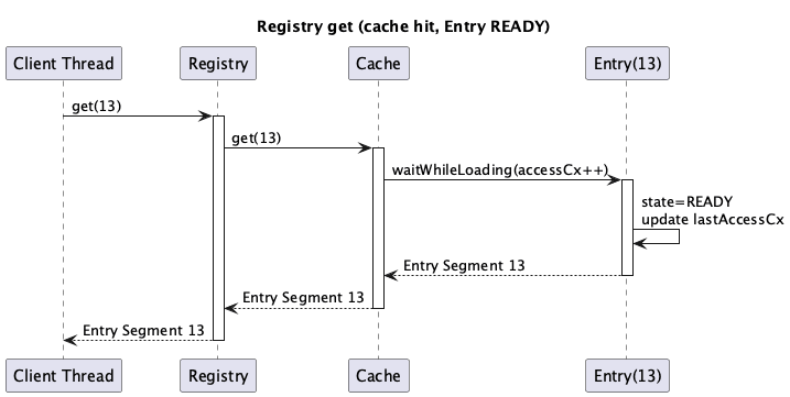 Sequence Diagram