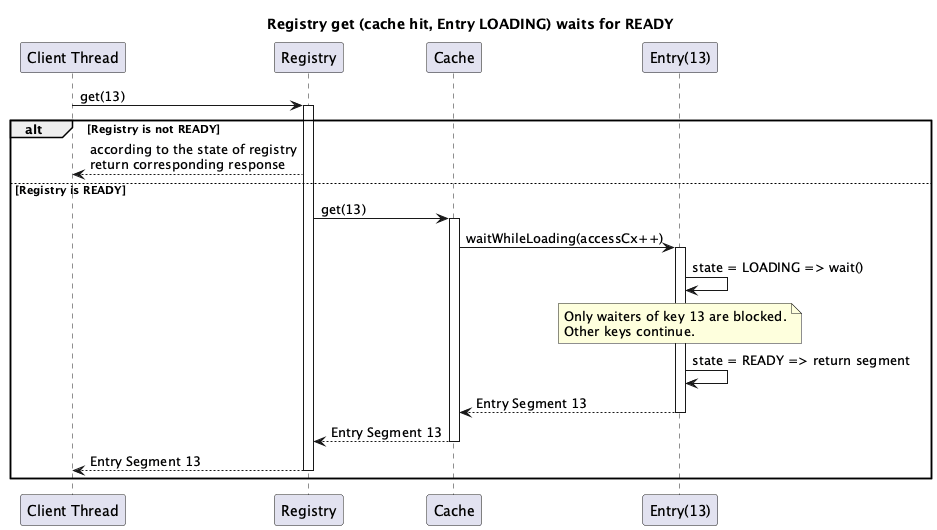 Sequence Diagram