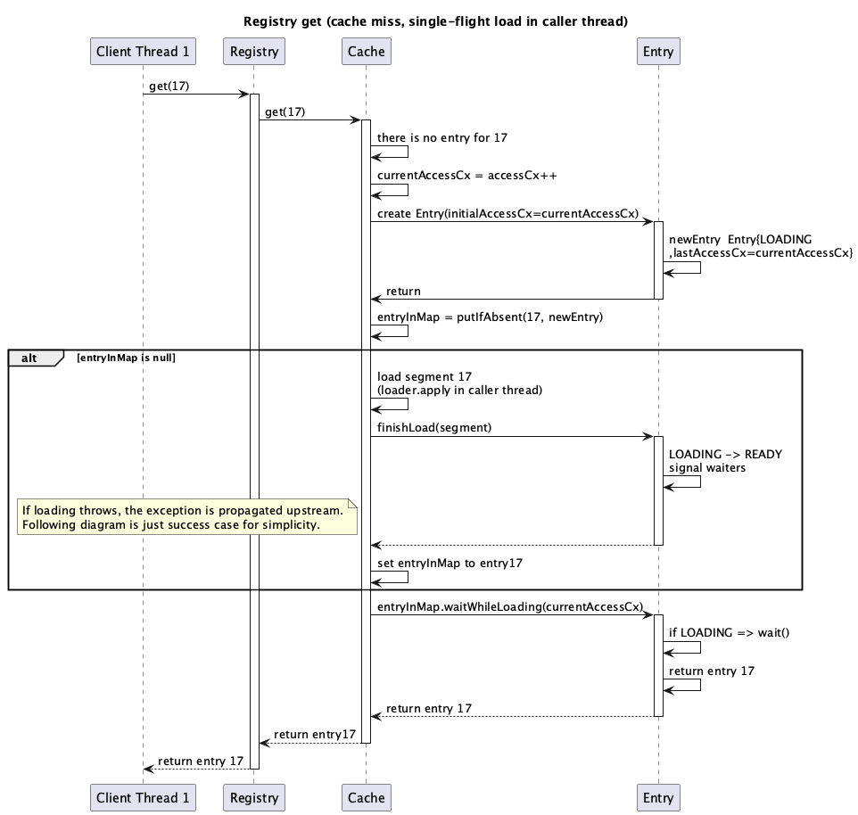 Sequence Diagram