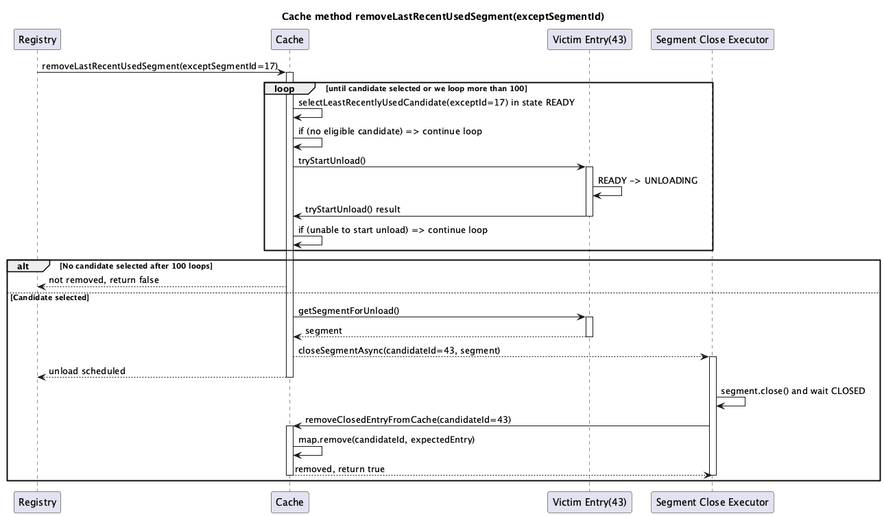 Sequence Diagram