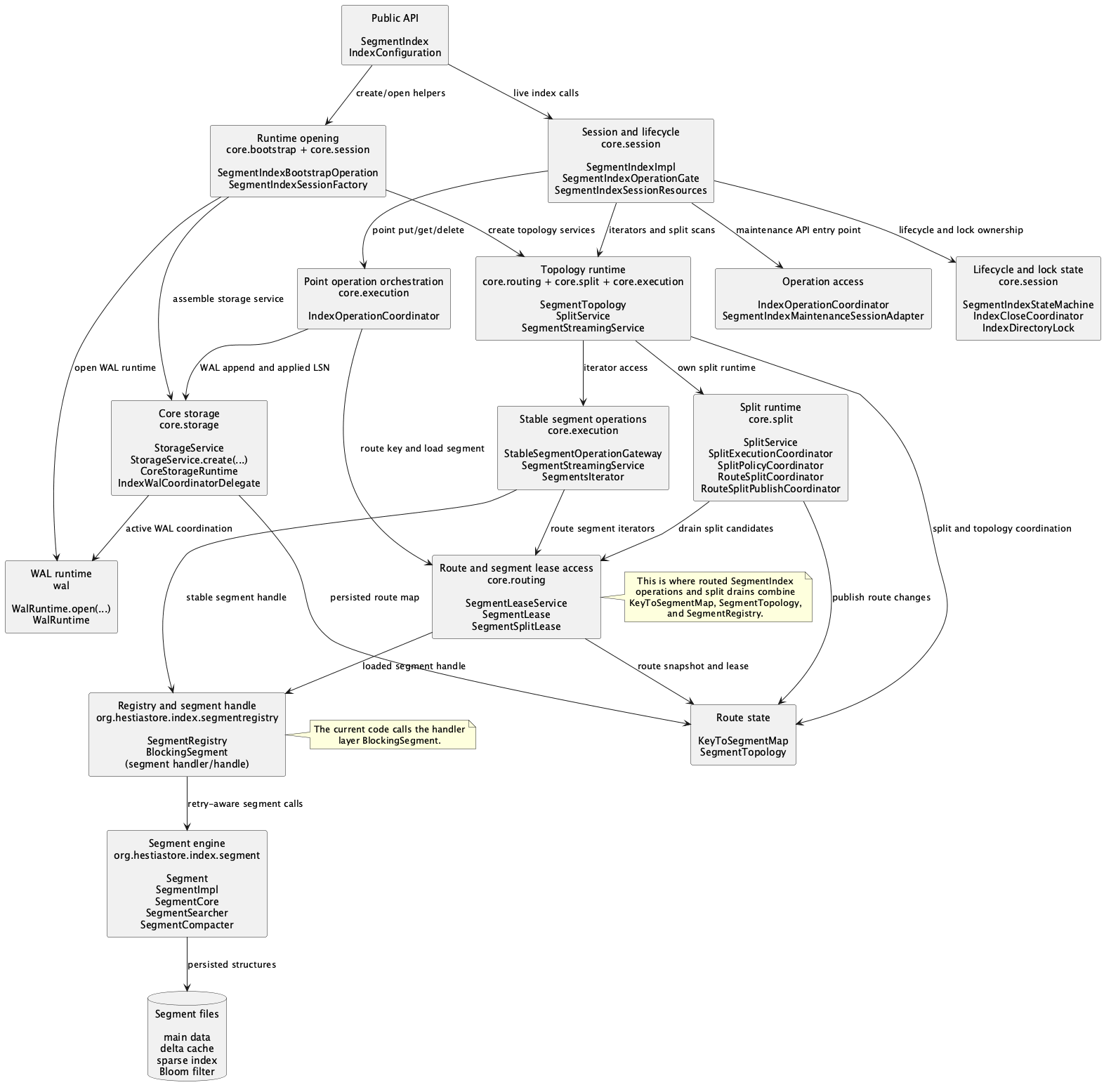 SegmentIndex implementation layers