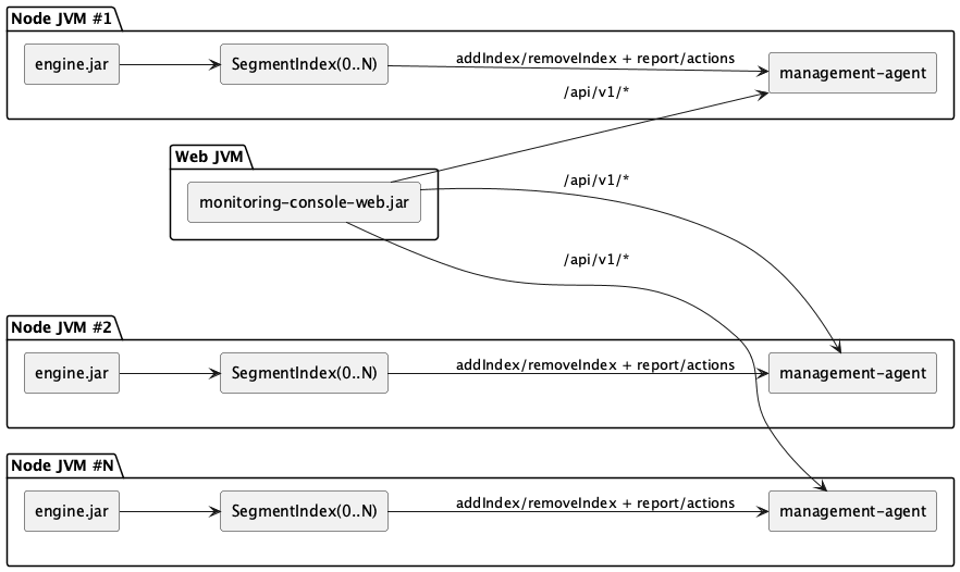 Monitoring Components Topology