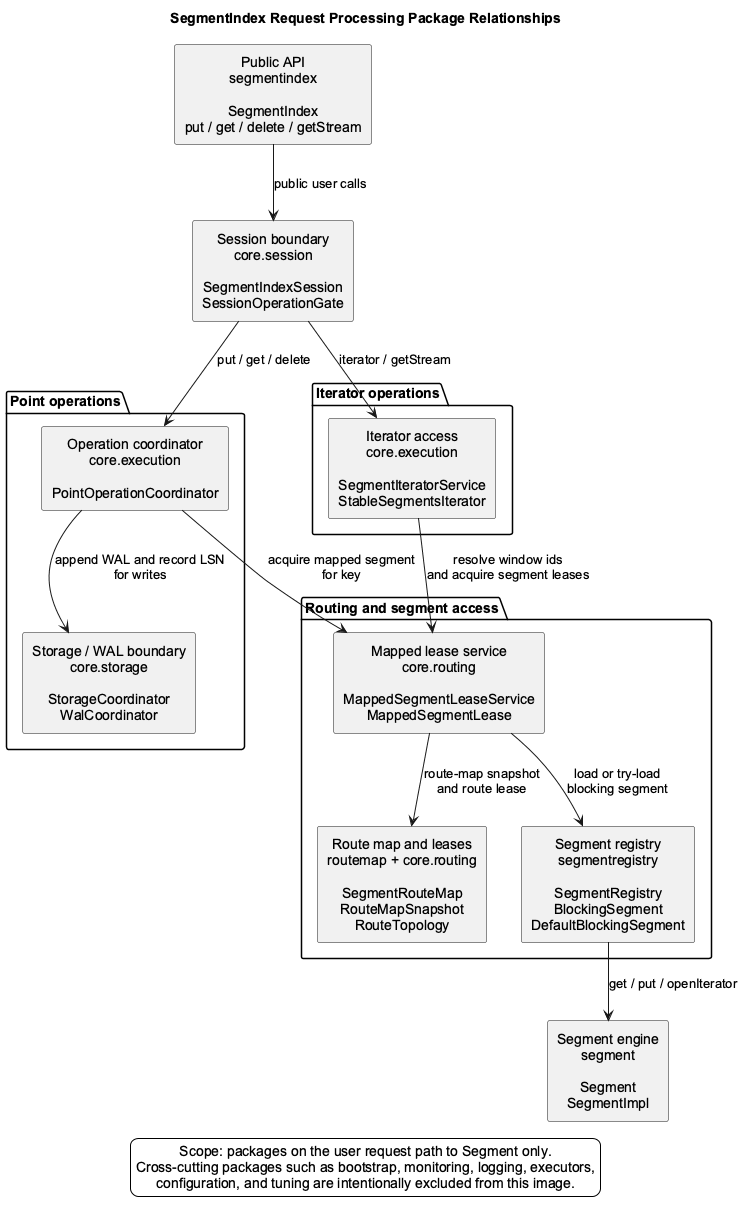 SegmentIndex request package relationships