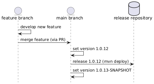 project branching