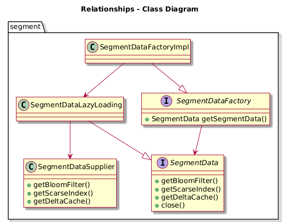 Sequence of call when cached data are required